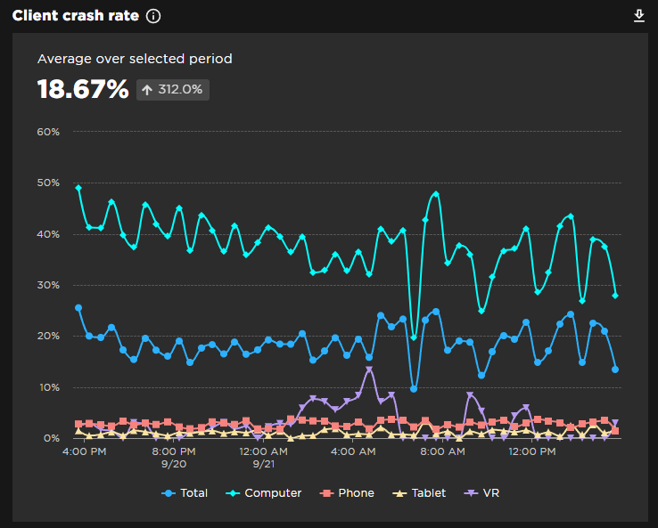 Crash Rates for PC users significantly increased today - Engine Bugs ...