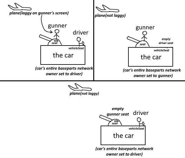 If Car S Network Owner Is Set To Driver It Makes Every Moving Object 