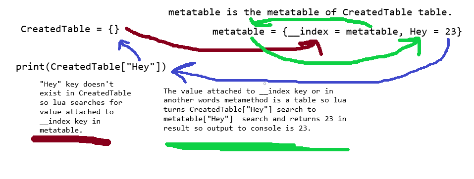 Trying to understand metatables with OOP - Scripting Support ...