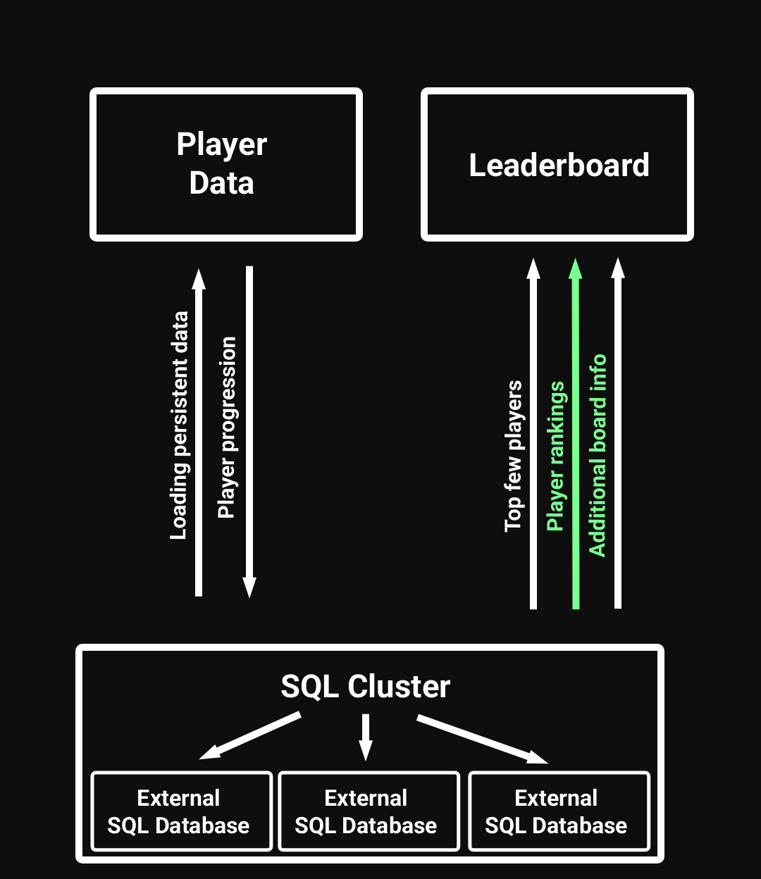 Player Weekly Rank Sql Query RankSwift: Better, more capable leaderboards for your games (Paid, Beta ...