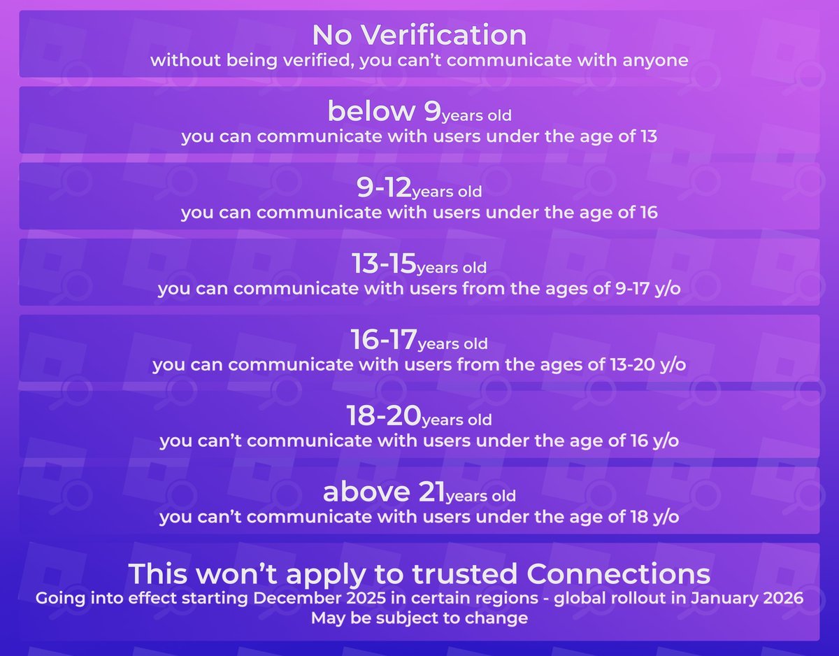 Age Checks to Access Chat, Studio Team Create, and Links on Roblox ...