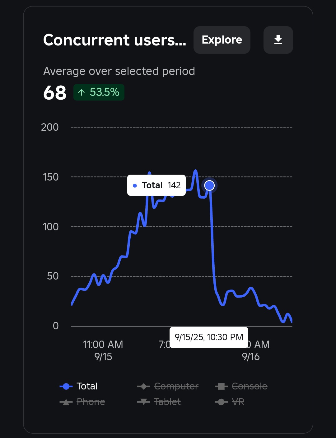 Possible mass server shut down - Creator Hub (create.roblox.com) Bugs -  Developer Forum | Roblox