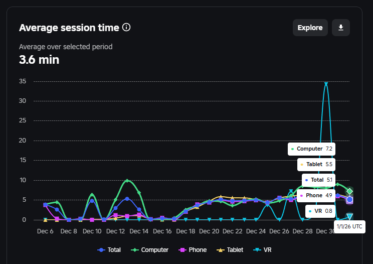Session Time Inaccurate - Creator Hub (create.roblox.com) Bugs