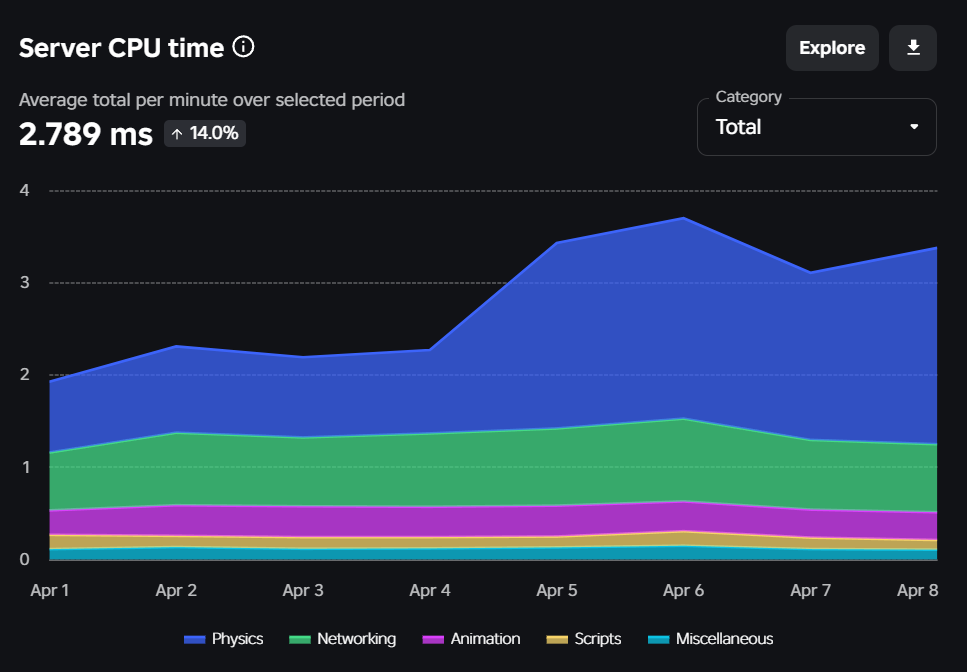 Severe Performance Degradation - Engine Bugs - Developer Forum | Roblox