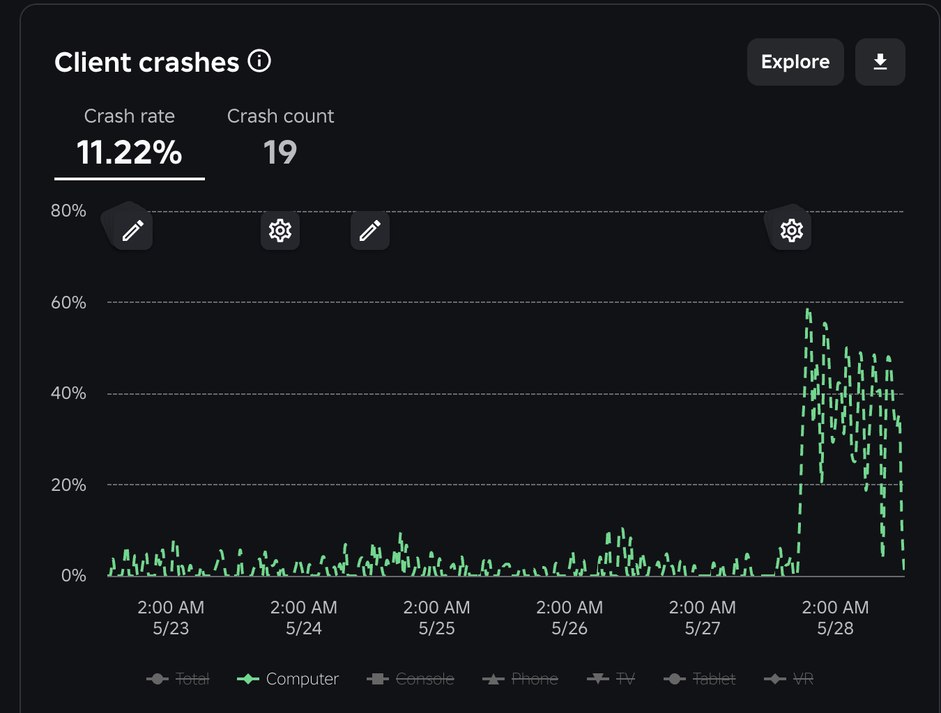Massive Jump In Crash Rates Since Yesterday S Roblox Update Engine 